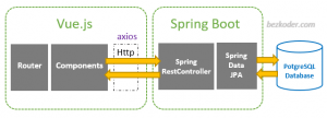 js postgresql crud bezkoder interacts mvc apis