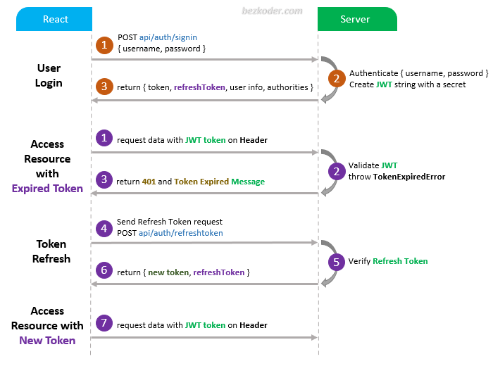 react-redux-refresh-token-axios-jwt-flow