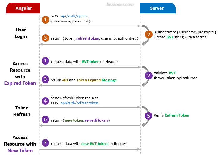 angular-12-refresh-token-jwt-interceptor-example-flow