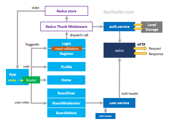 Redux store. React Redux схема. Схема работы React - Redux. Redux архитектура. Redux React js.