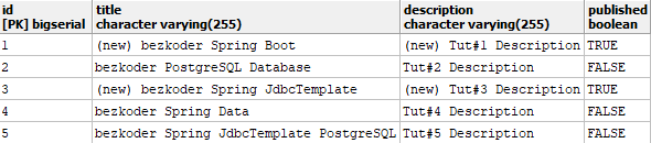 spring-boot-jdbctemplate-postgresql-example-crud-update-tutorial-database