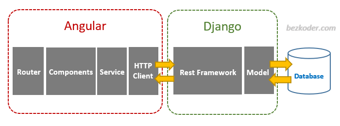 django-angular-13-crud-example-rest-framework-architecture