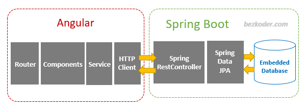 spring-boot-angular-13-crud-example-architecture