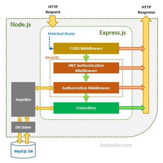 node-js-express-login-example-architecture