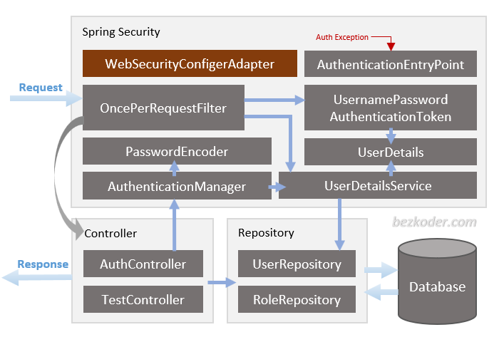 spring-boot-login-example-jwt-mysql-spring-security-architecture