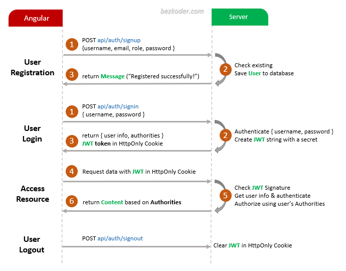 angular-14-jwt-authentication-authorization-httponly-cookie-flow