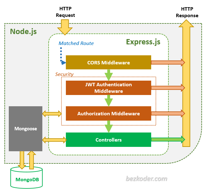 angular-14-mongodb-authentication-node-server-architecture