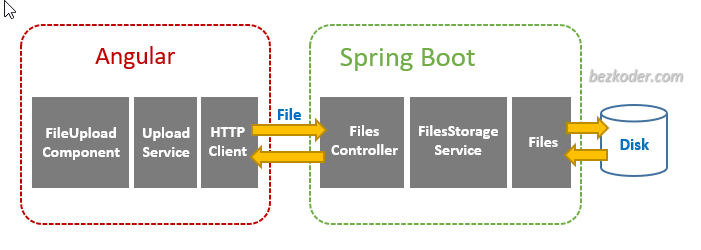 angular-14-spring-boot-file-upload-download-example-architecture