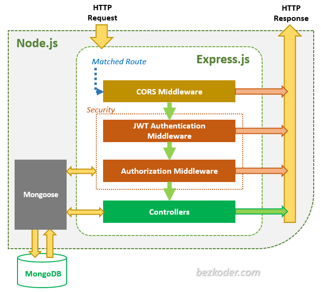 angular-15-mongodb-authentication-node-server-architecture
