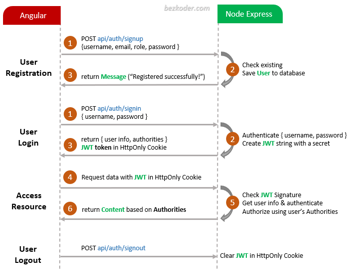 angular-16-node-js-jwt-auth-example-flow