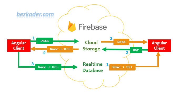 angular-17-firebase-storage-file-upload-download-data-flow
