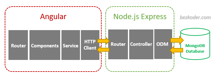 mean-stack-crud-example-angular-14-architecture