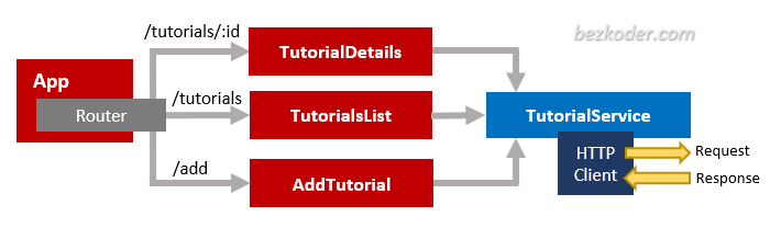 spring-boot-angular-15-postgresql-example-crud-front-end-overview