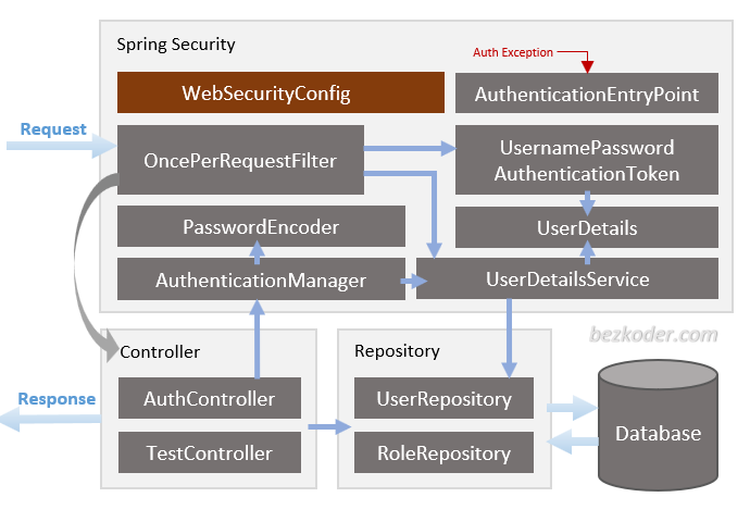 spring-boot-mongodb-jwt-authentication-spring-security-architecture